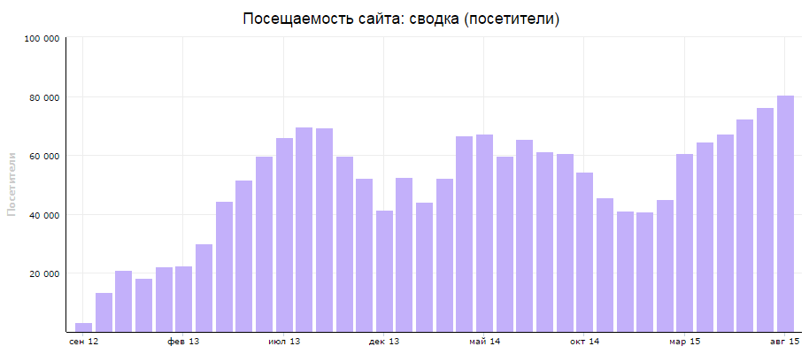 Статистика портала ОКНА.РФ за 3 года